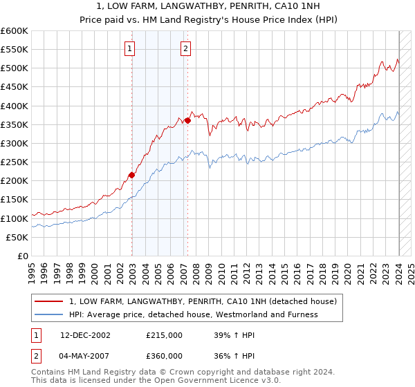 1, LOW FARM, LANGWATHBY, PENRITH, CA10 1NH: Price paid vs HM Land Registry's House Price Index