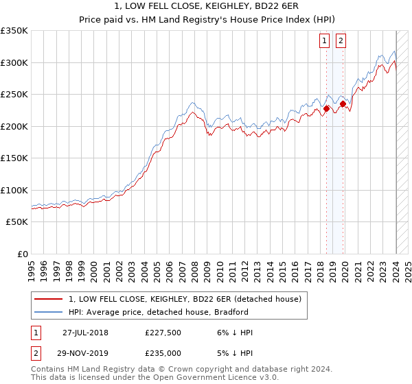 1, LOW FELL CLOSE, KEIGHLEY, BD22 6ER: Price paid vs HM Land Registry's House Price Index