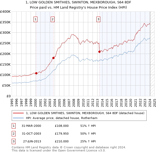 1, LOW GOLDEN SMITHIES, SWINTON, MEXBOROUGH, S64 8DF: Price paid vs HM Land Registry's House Price Index