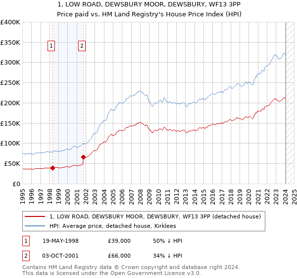 1, LOW ROAD, DEWSBURY MOOR, DEWSBURY, WF13 3PP: Price paid vs HM Land Registry's House Price Index