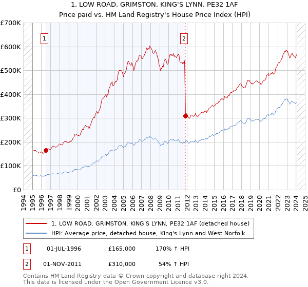 1, LOW ROAD, GRIMSTON, KING'S LYNN, PE32 1AF: Price paid vs HM Land Registry's House Price Index