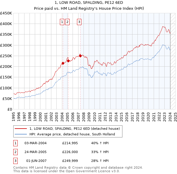 1, LOW ROAD, SPALDING, PE12 6ED: Price paid vs HM Land Registry's House Price Index