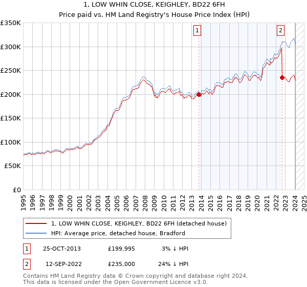 1, LOW WHIN CLOSE, KEIGHLEY, BD22 6FH: Price paid vs HM Land Registry's House Price Index