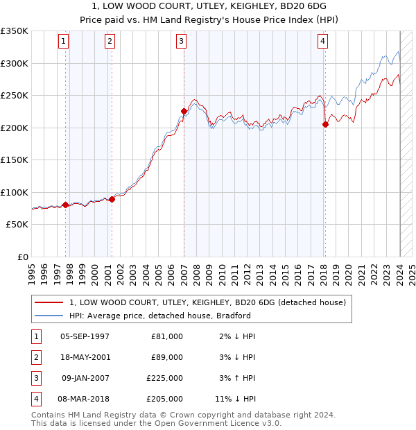 1, LOW WOOD COURT, UTLEY, KEIGHLEY, BD20 6DG: Price paid vs HM Land Registry's House Price Index