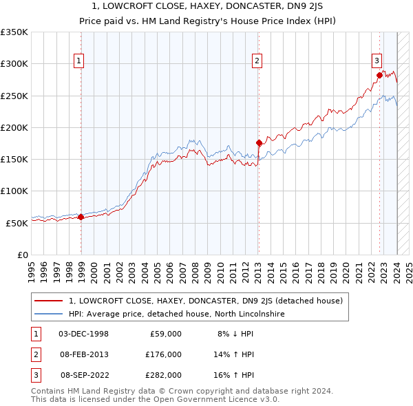 1, LOWCROFT CLOSE, HAXEY, DONCASTER, DN9 2JS: Price paid vs HM Land Registry's House Price Index