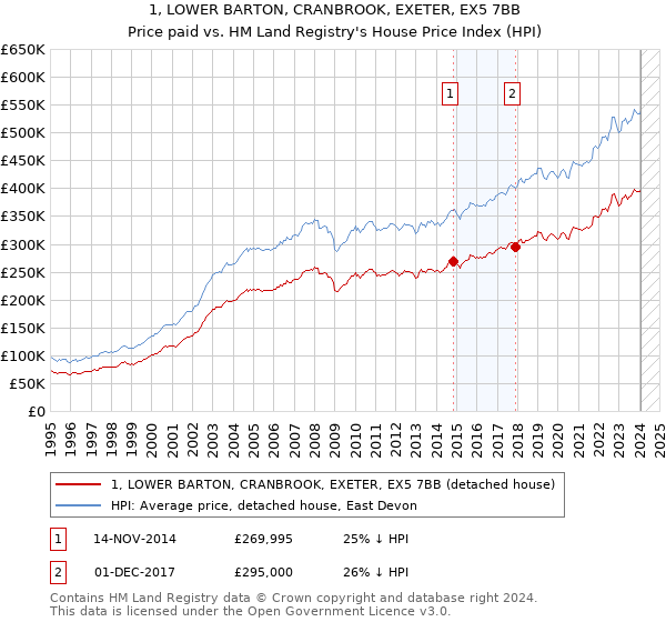 1, LOWER BARTON, CRANBROOK, EXETER, EX5 7BB: Price paid vs HM Land Registry's House Price Index