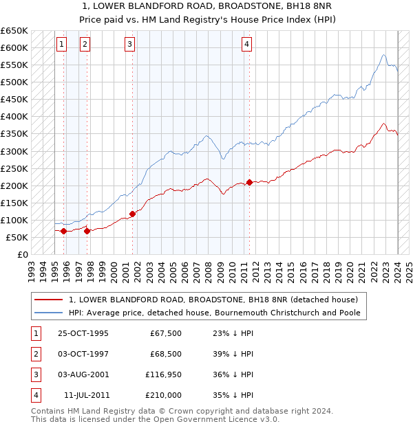 1, LOWER BLANDFORD ROAD, BROADSTONE, BH18 8NR: Price paid vs HM Land Registry's House Price Index