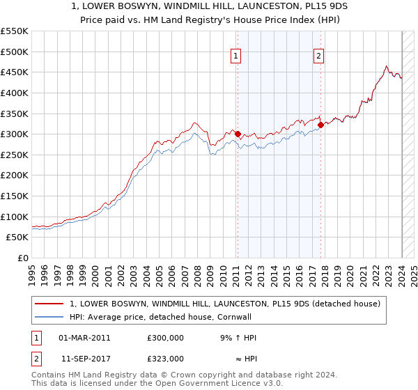 1, LOWER BOSWYN, WINDMILL HILL, LAUNCESTON, PL15 9DS: Price paid vs HM Land Registry's House Price Index