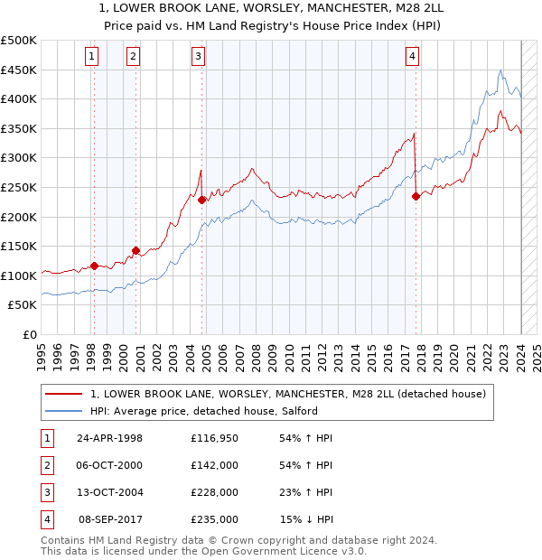 1, LOWER BROOK LANE, WORSLEY, MANCHESTER, M28 2LL: Price paid vs HM Land Registry's House Price Index