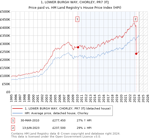 1, LOWER BURGH WAY, CHORLEY, PR7 3TJ: Price paid vs HM Land Registry's House Price Index