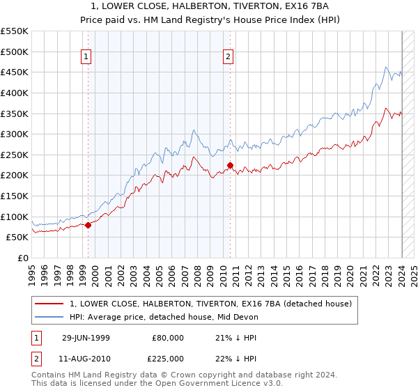 1, LOWER CLOSE, HALBERTON, TIVERTON, EX16 7BA: Price paid vs HM Land Registry's House Price Index