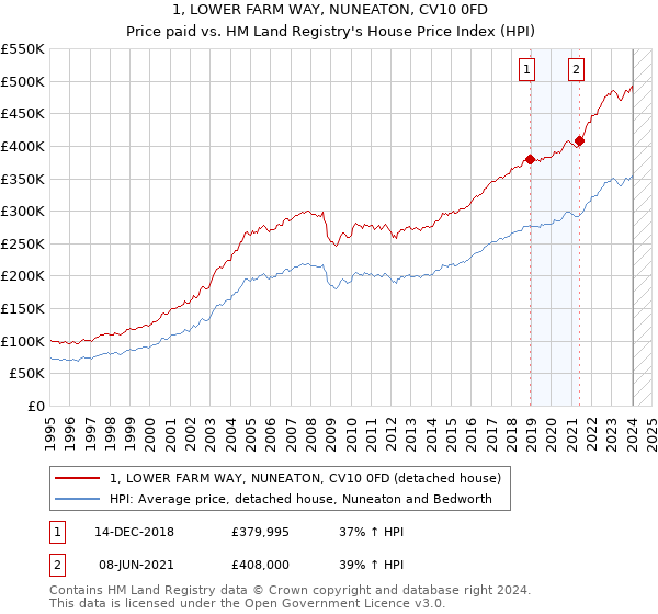 1, LOWER FARM WAY, NUNEATON, CV10 0FD: Price paid vs HM Land Registry's House Price Index