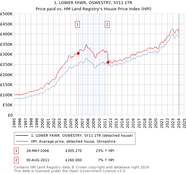 1, LOWER FAWR, OSWESTRY, SY11 1TR: Price paid vs HM Land Registry's House Price Index