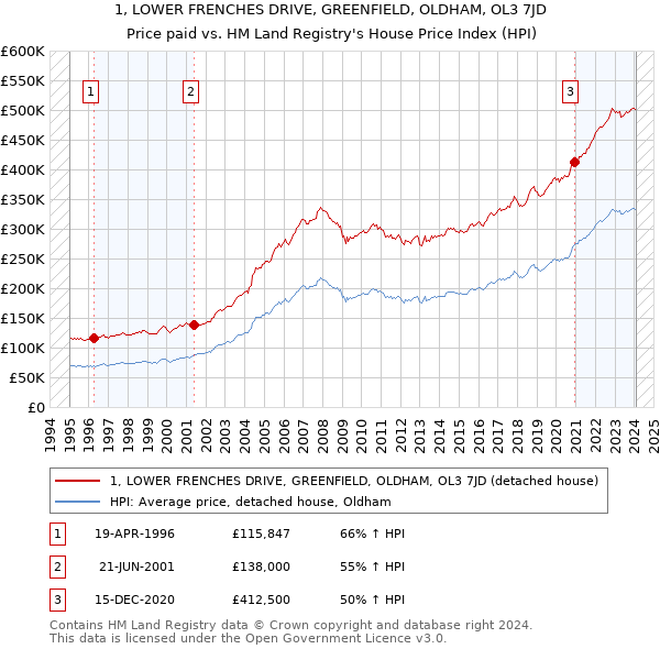 1, LOWER FRENCHES DRIVE, GREENFIELD, OLDHAM, OL3 7JD: Price paid vs HM Land Registry's House Price Index