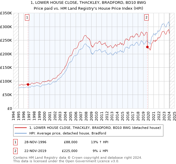 1, LOWER HOUSE CLOSE, THACKLEY, BRADFORD, BD10 8WG: Price paid vs HM Land Registry's House Price Index