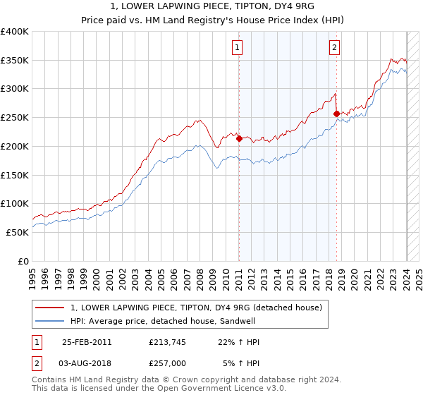 1, LOWER LAPWING PIECE, TIPTON, DY4 9RG: Price paid vs HM Land Registry's House Price Index