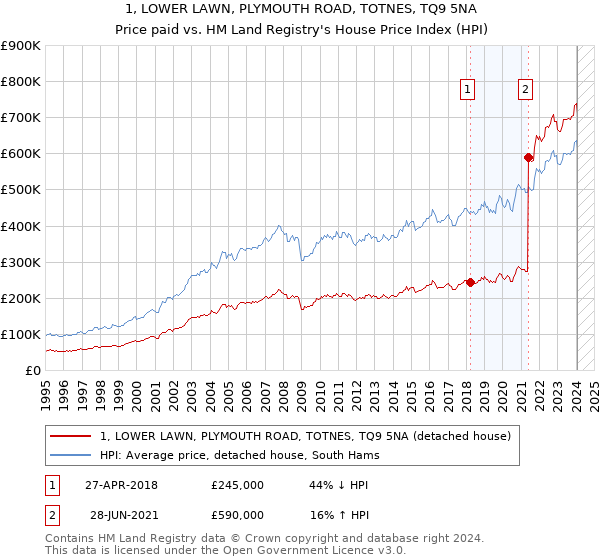 1, LOWER LAWN, PLYMOUTH ROAD, TOTNES, TQ9 5NA: Price paid vs HM Land Registry's House Price Index