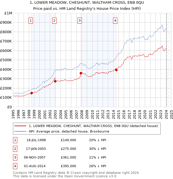 1, LOWER MEADOW, CHESHUNT, WALTHAM CROSS, EN8 0QU: Price paid vs HM Land Registry's House Price Index