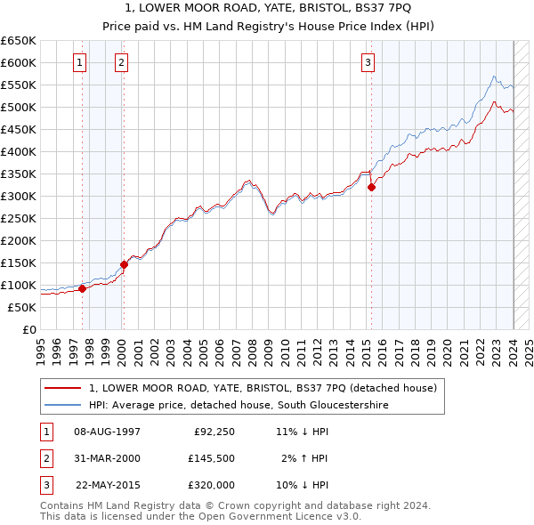 1, LOWER MOOR ROAD, YATE, BRISTOL, BS37 7PQ: Price paid vs HM Land Registry's House Price Index