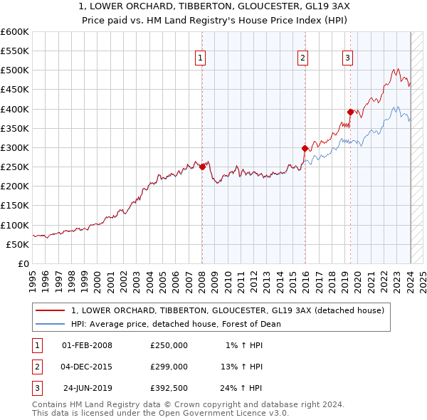 1, LOWER ORCHARD, TIBBERTON, GLOUCESTER, GL19 3AX: Price paid vs HM Land Registry's House Price Index