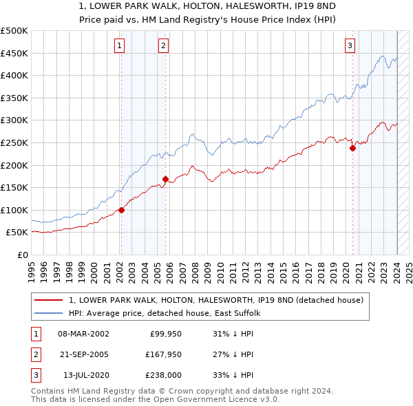 1, LOWER PARK WALK, HOLTON, HALESWORTH, IP19 8ND: Price paid vs HM Land Registry's House Price Index