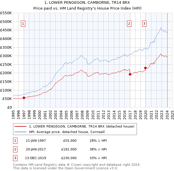 1, LOWER PENGEGON, CAMBORNE, TR14 8RX: Price paid vs HM Land Registry's House Price Index