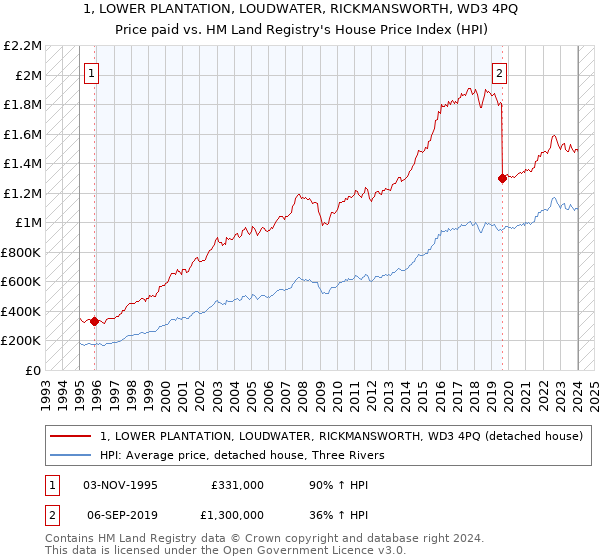 1, LOWER PLANTATION, LOUDWATER, RICKMANSWORTH, WD3 4PQ: Price paid vs HM Land Registry's House Price Index