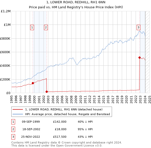 1, LOWER ROAD, REDHILL, RH1 6NN: Price paid vs HM Land Registry's House Price Index