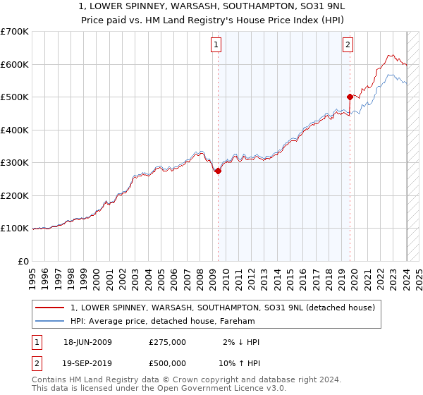 1, LOWER SPINNEY, WARSASH, SOUTHAMPTON, SO31 9NL: Price paid vs HM Land Registry's House Price Index