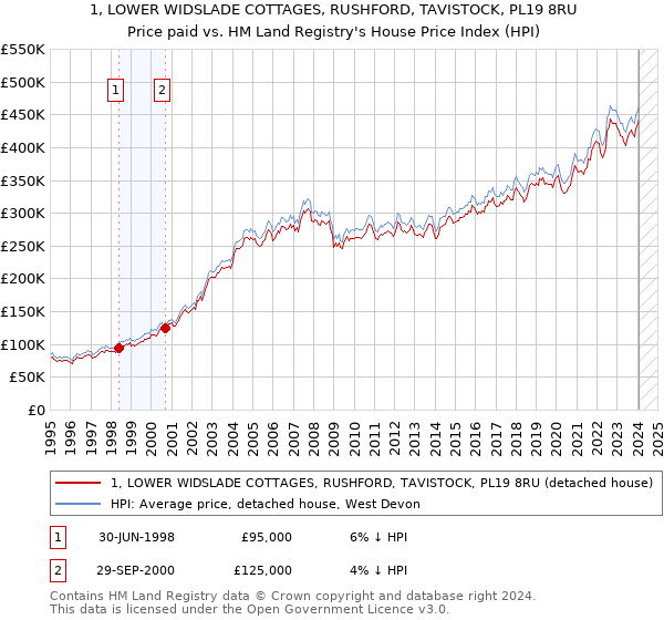 1, LOWER WIDSLADE COTTAGES, RUSHFORD, TAVISTOCK, PL19 8RU: Price paid vs HM Land Registry's House Price Index
