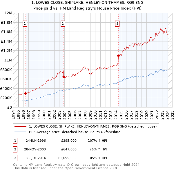 1, LOWES CLOSE, SHIPLAKE, HENLEY-ON-THAMES, RG9 3NG: Price paid vs HM Land Registry's House Price Index