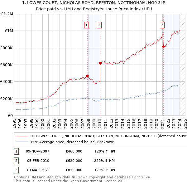 1, LOWES COURT, NICHOLAS ROAD, BEESTON, NOTTINGHAM, NG9 3LP: Price paid vs HM Land Registry's House Price Index