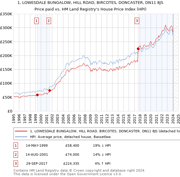 1, LOWESDALE BUNGALOW, HILL ROAD, BIRCOTES, DONCASTER, DN11 8JS: Price paid vs HM Land Registry's House Price Index