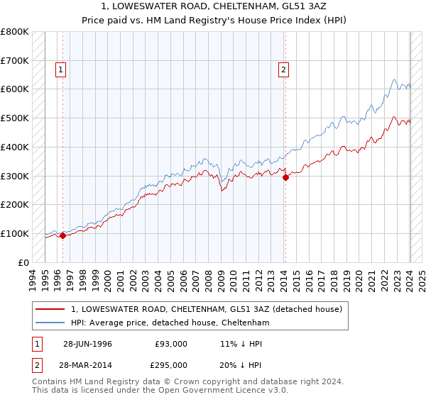 1, LOWESWATER ROAD, CHELTENHAM, GL51 3AZ: Price paid vs HM Land Registry's House Price Index