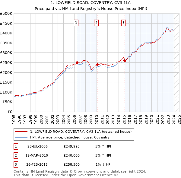 1, LOWFIELD ROAD, COVENTRY, CV3 1LA: Price paid vs HM Land Registry's House Price Index