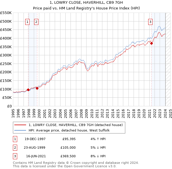 1, LOWRY CLOSE, HAVERHILL, CB9 7GH: Price paid vs HM Land Registry's House Price Index