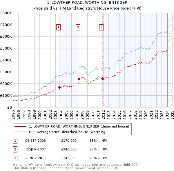1, LOWTHER ROAD, WORTHING, BN13 2ER: Price paid vs HM Land Registry's House Price Index