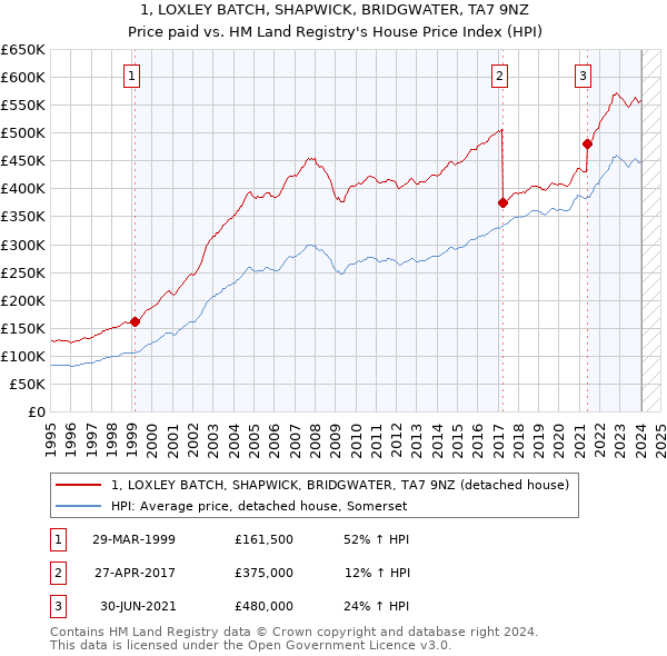 1, LOXLEY BATCH, SHAPWICK, BRIDGWATER, TA7 9NZ: Price paid vs HM Land Registry's House Price Index