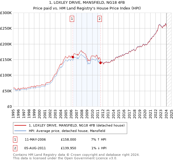 1, LOXLEY DRIVE, MANSFIELD, NG18 4FB: Price paid vs HM Land Registry's House Price Index