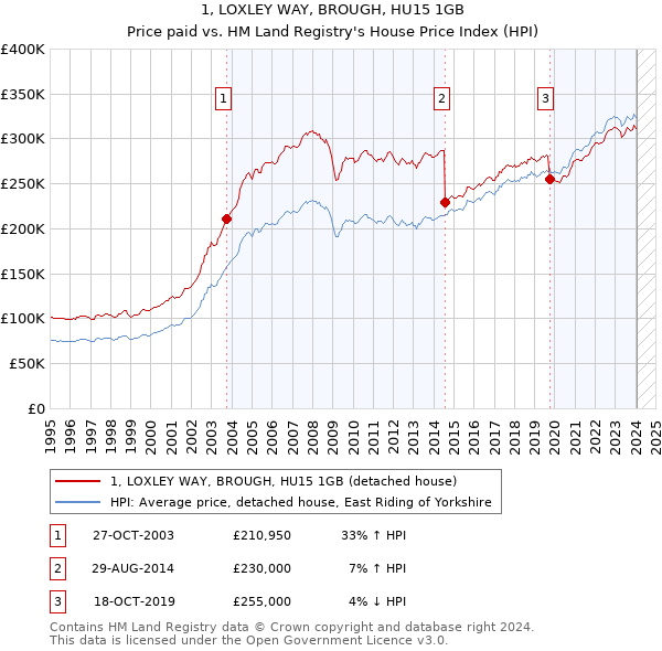 1, LOXLEY WAY, BROUGH, HU15 1GB: Price paid vs HM Land Registry's House Price Index