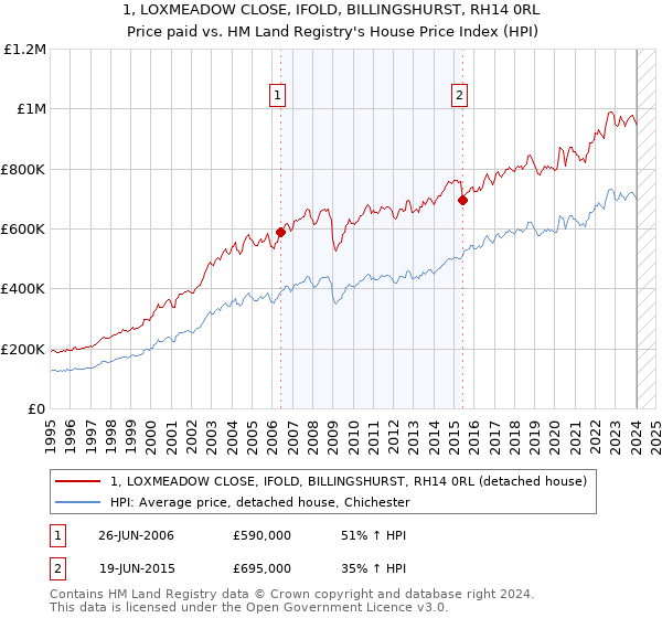 1, LOXMEADOW CLOSE, IFOLD, BILLINGSHURST, RH14 0RL: Price paid vs HM Land Registry's House Price Index