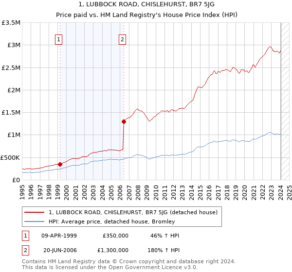 1, LUBBOCK ROAD, CHISLEHURST, BR7 5JG: Price paid vs HM Land Registry's House Price Index