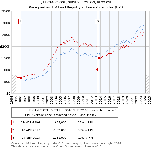 1, LUCAN CLOSE, SIBSEY, BOSTON, PE22 0SH: Price paid vs HM Land Registry's House Price Index