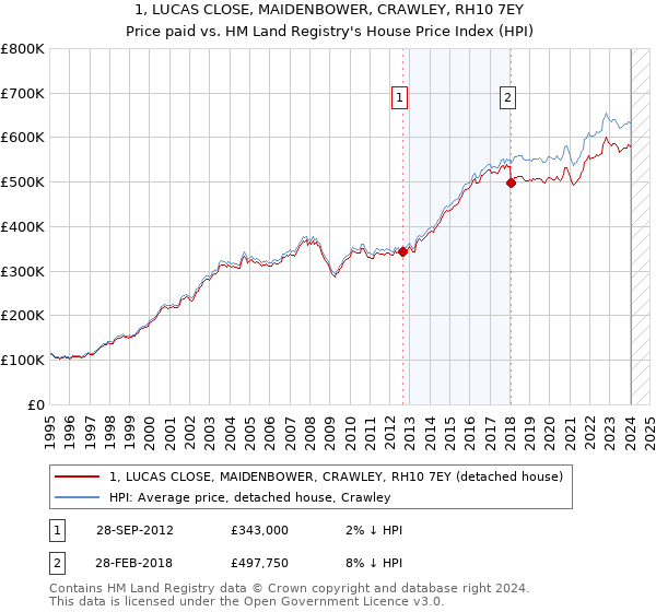1, LUCAS CLOSE, MAIDENBOWER, CRAWLEY, RH10 7EY: Price paid vs HM Land Registry's House Price Index