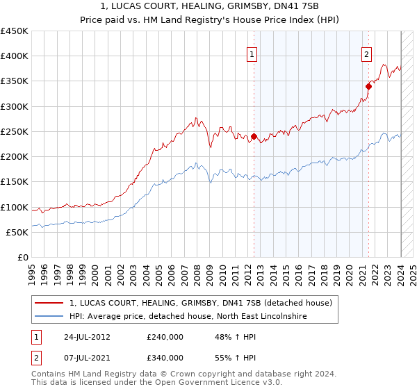 1, LUCAS COURT, HEALING, GRIMSBY, DN41 7SB: Price paid vs HM Land Registry's House Price Index