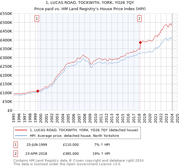1, LUCAS ROAD, TOCKWITH, YORK, YO26 7QY: Price paid vs HM Land Registry's House Price Index
