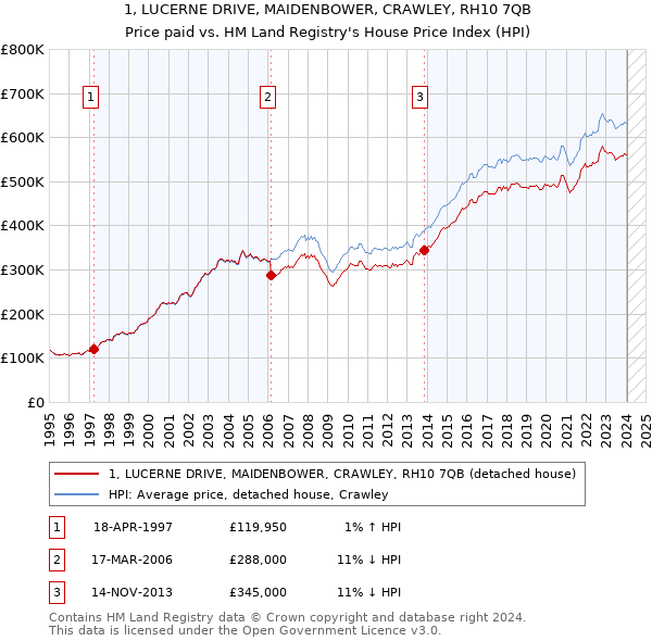 1, LUCERNE DRIVE, MAIDENBOWER, CRAWLEY, RH10 7QB: Price paid vs HM Land Registry's House Price Index