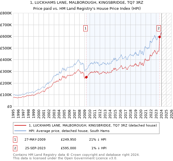 1, LUCKHAMS LANE, MALBOROUGH, KINGSBRIDGE, TQ7 3RZ: Price paid vs HM Land Registry's House Price Index