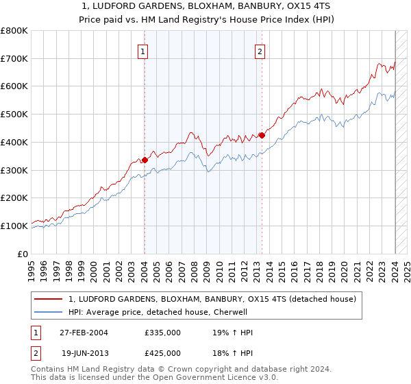 1, LUDFORD GARDENS, BLOXHAM, BANBURY, OX15 4TS: Price paid vs HM Land Registry's House Price Index