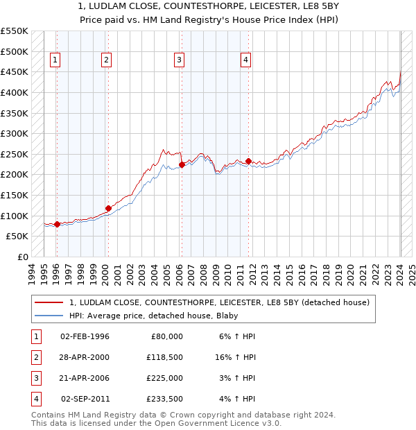 1, LUDLAM CLOSE, COUNTESTHORPE, LEICESTER, LE8 5BY: Price paid vs HM Land Registry's House Price Index